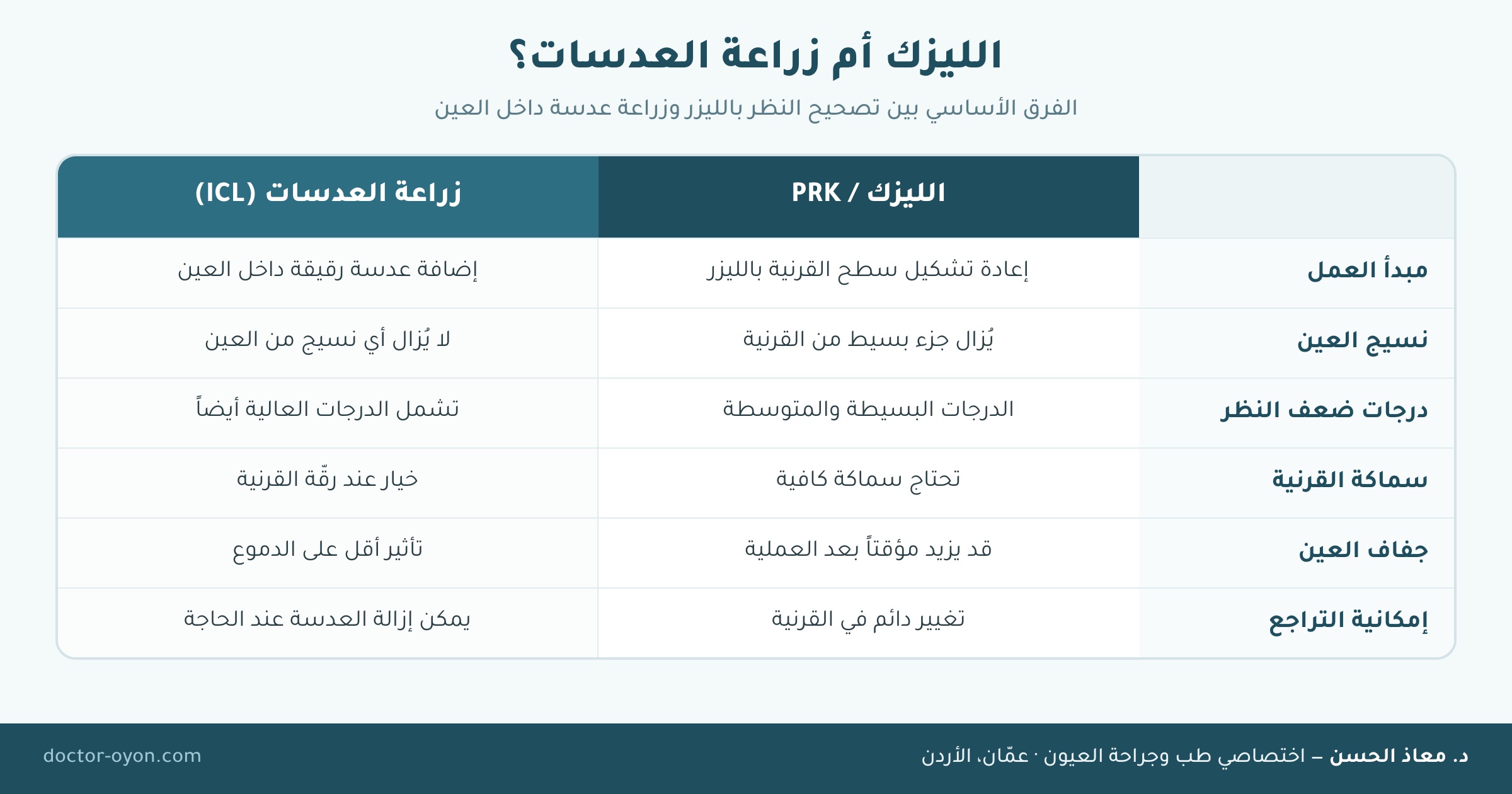الفرق بين الليزك وزراعة العدسات