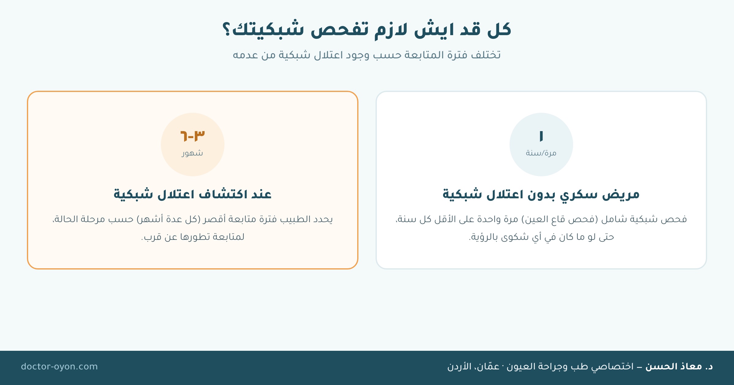كل قد ايش لازم تفحص شبكيتك وأنت مريض سكري