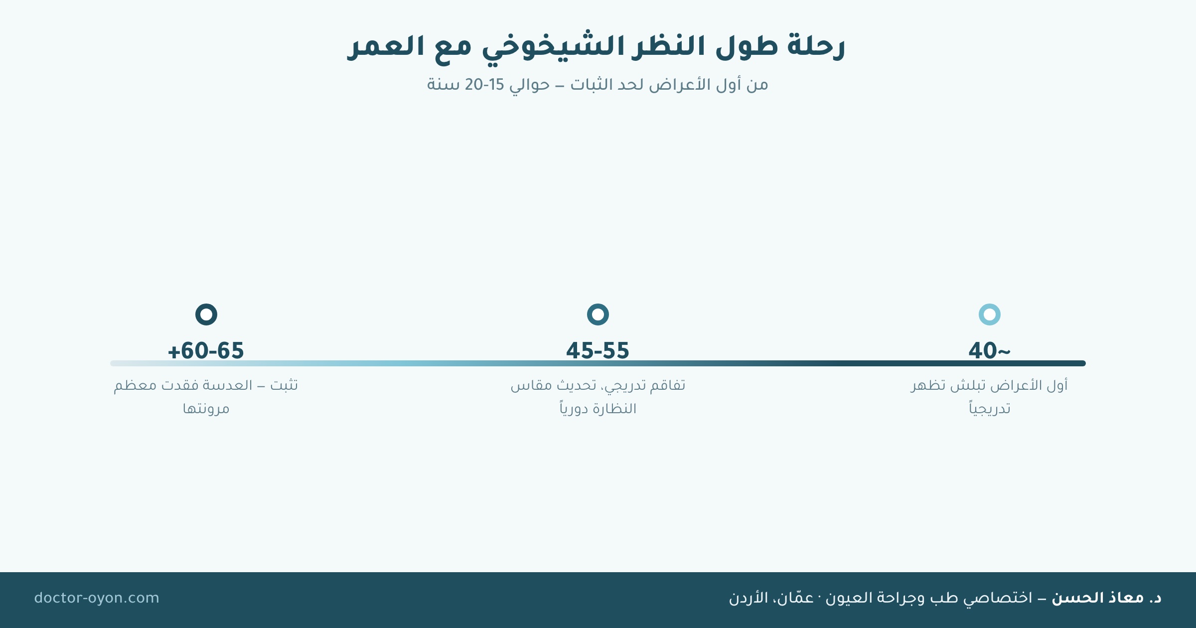 رحلة طول النظر الشيخوخي مع العمر