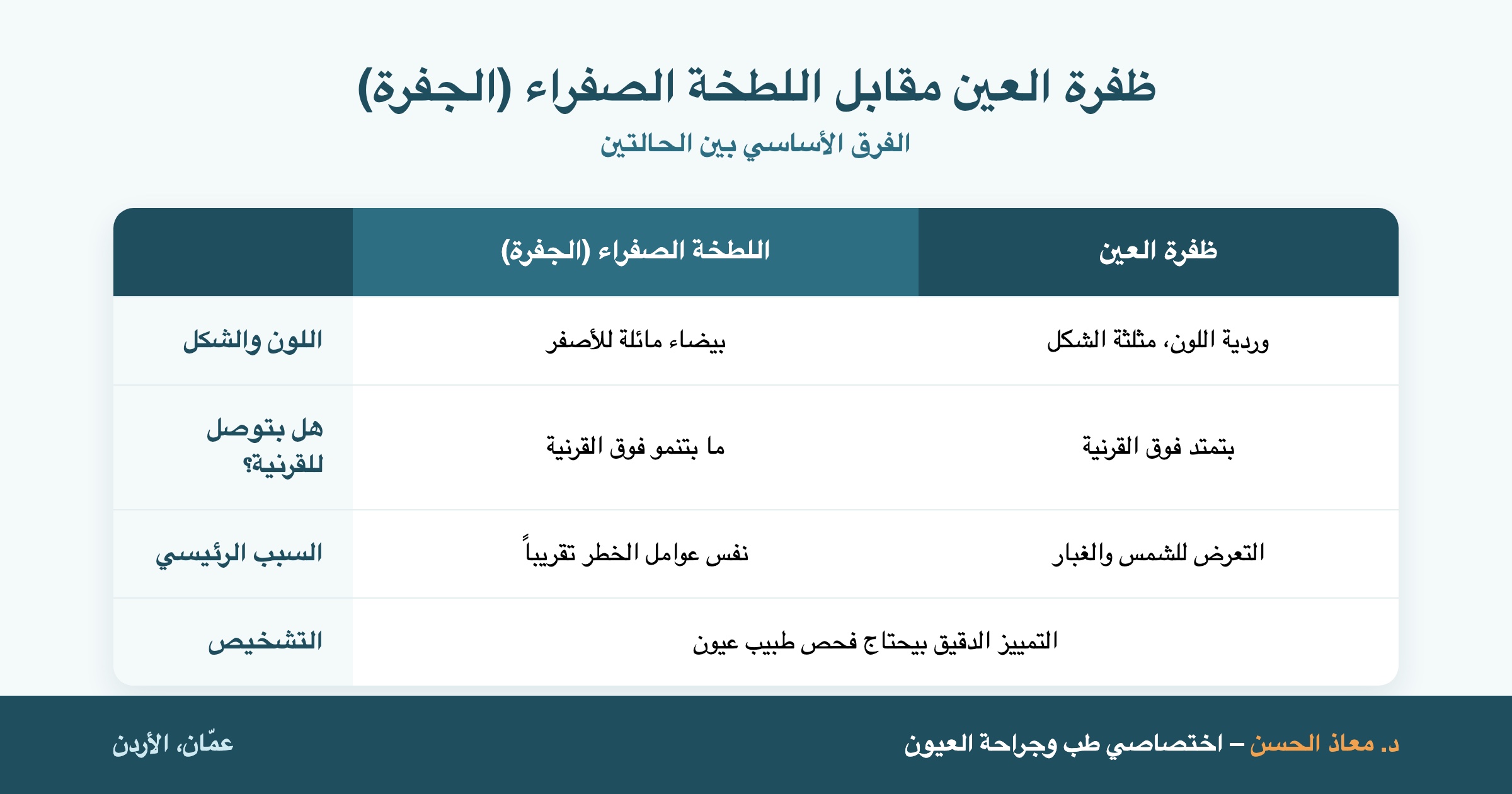 مقارنة بين ظفرة العين واللطخة الصفراء الجفرة