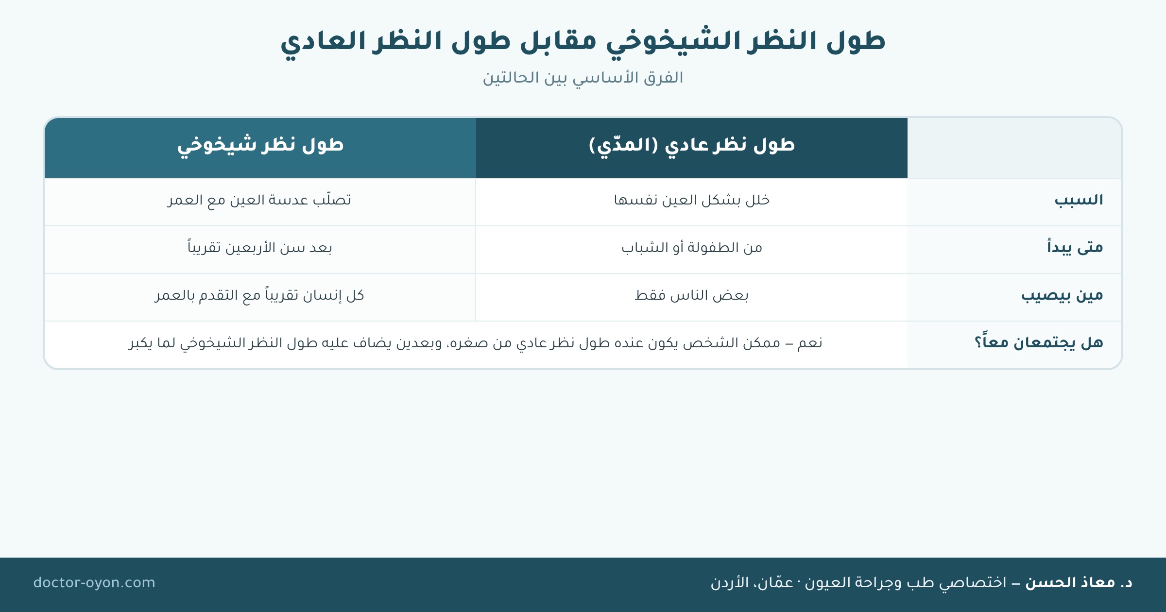 طول النظر الشيخوخي مقابل طول النظر العادي