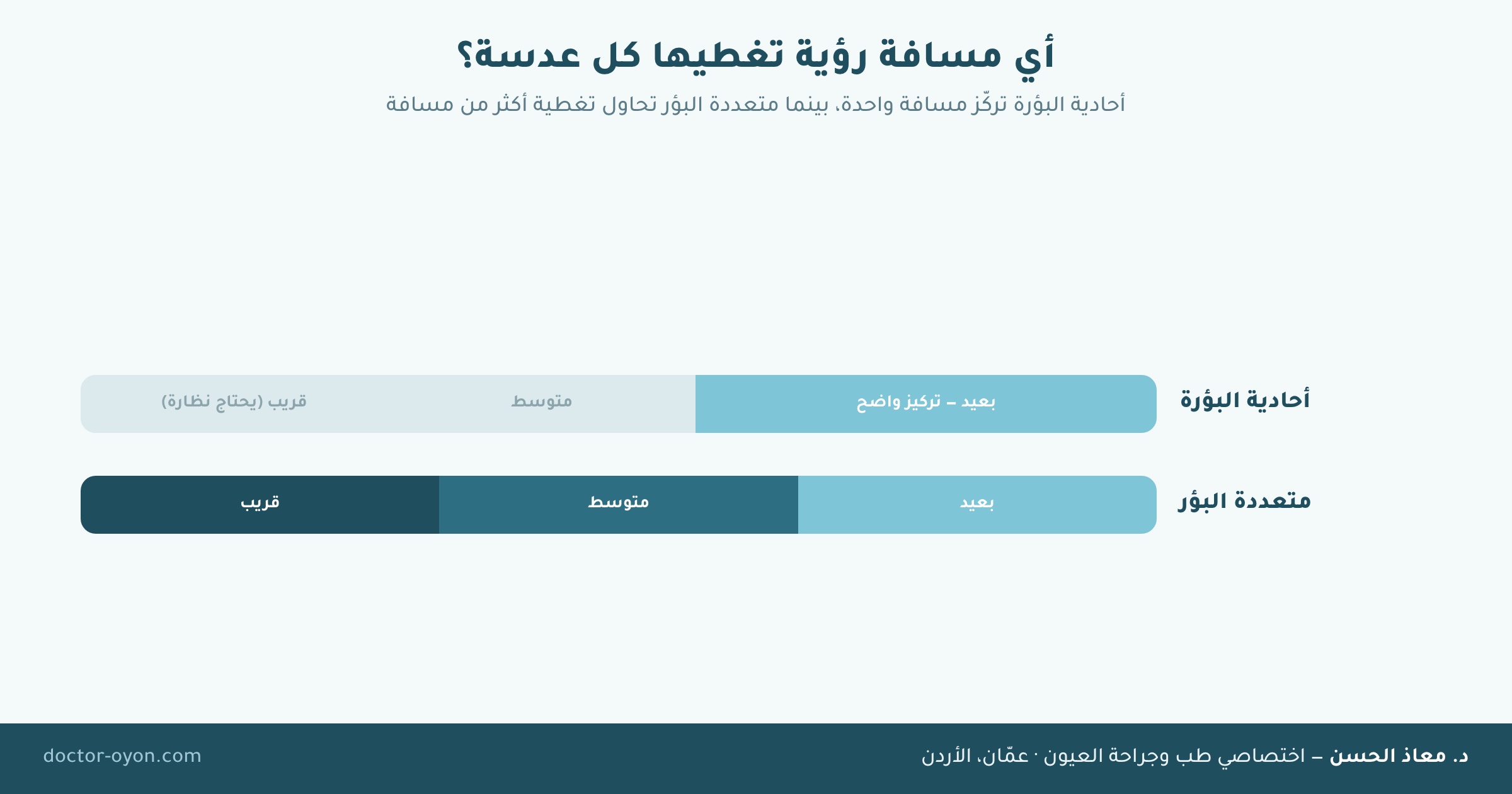 أي مسافة رؤية تغطيها كل عدسة
