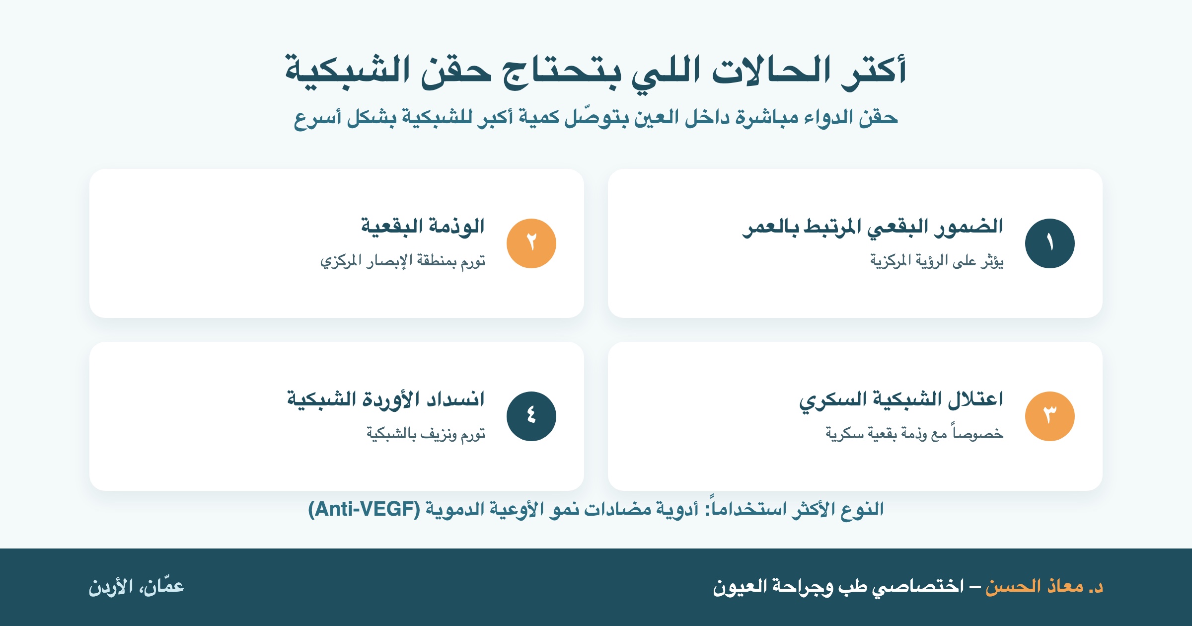 أكثر الحالات التي تحتاج حقن الشبكية: الضمور البقعي، الوذمة البقعية، اعتلال الشبكية السكري، انسداد الأوردة